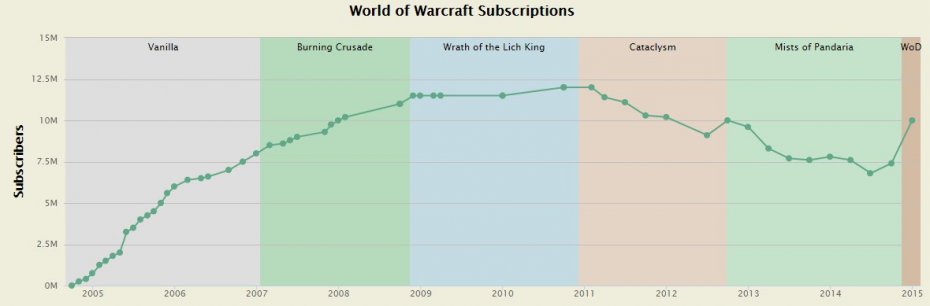 World of Warcraft, как Ленин