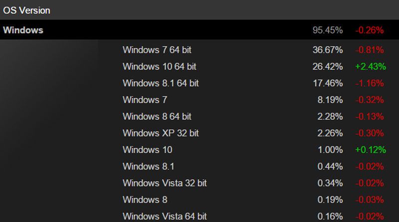Windows 10 получила первое крупное обновление
