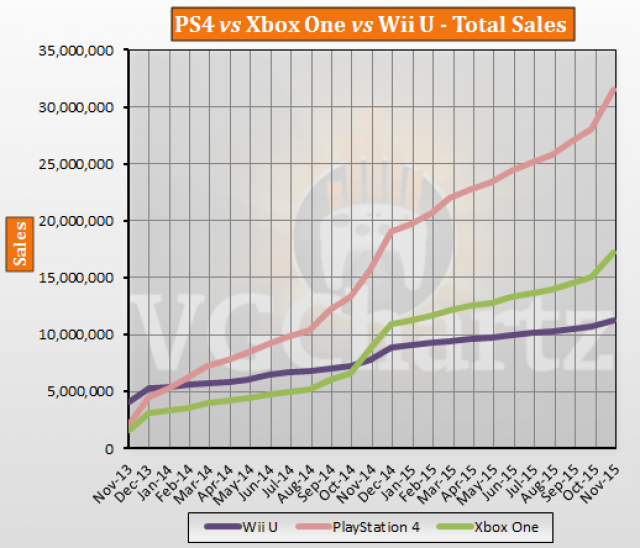 Продажи PlayStation 4 Xbox One и Wii U