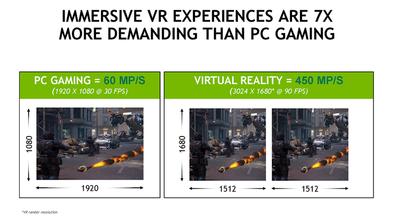 Виртуальная реальность потребует в 7 раз больше мощности, чем обычные PC-игры
