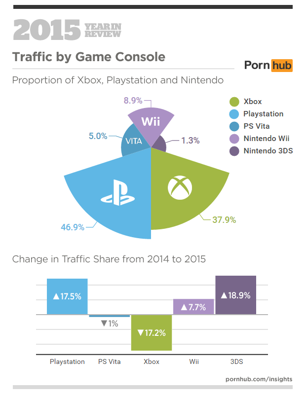 Владельцы PlayStation посещали ресурс Pornhub больше, чем владельцы других консолей