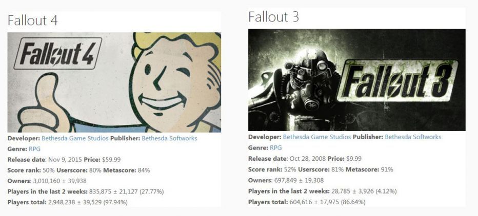 Продажи Fallout 4 в Steam достигли 3 миллионов копий