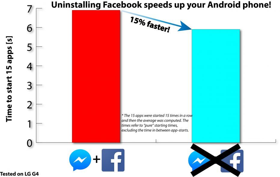 Facebook для Android - квинтессенция зла