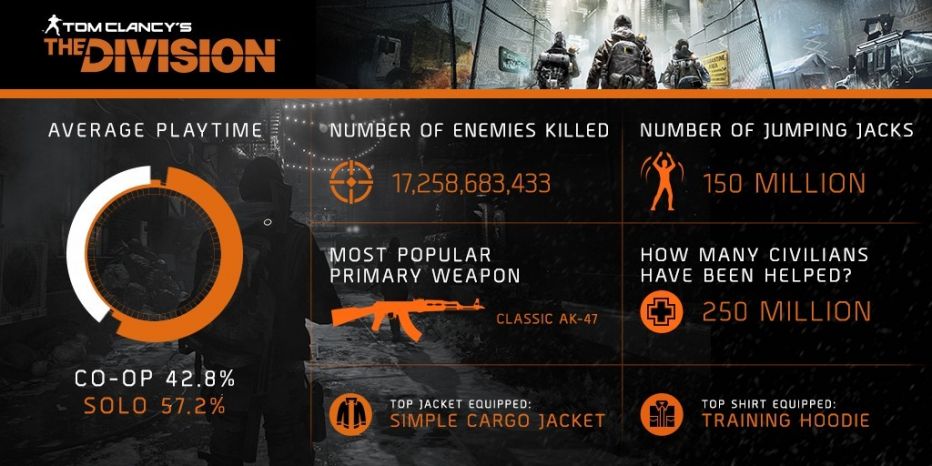 The Division: интересная инфографика за первый месяц игры