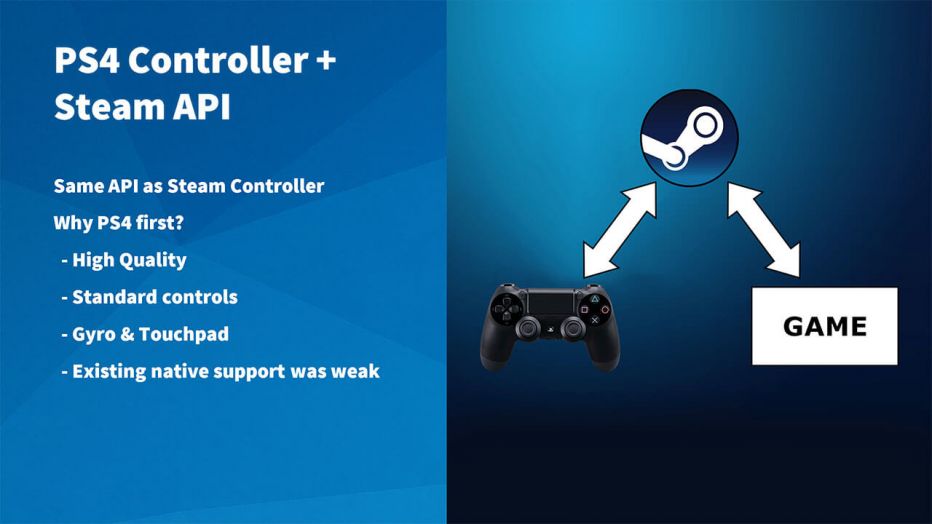 Valve добавили в Steam официальную поддержку DualShock 4