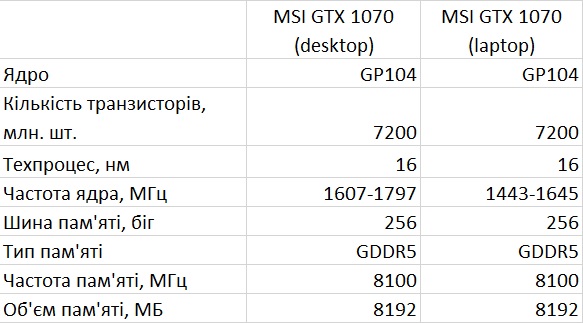 GTX 1070 laptop:      